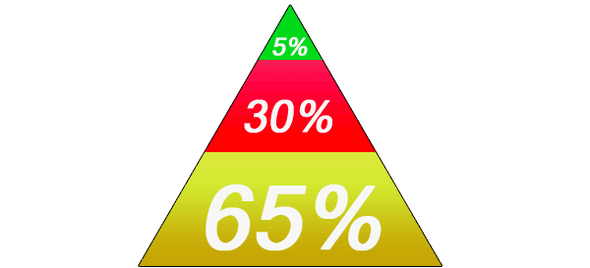 Pyramide alimentaire du régime céto